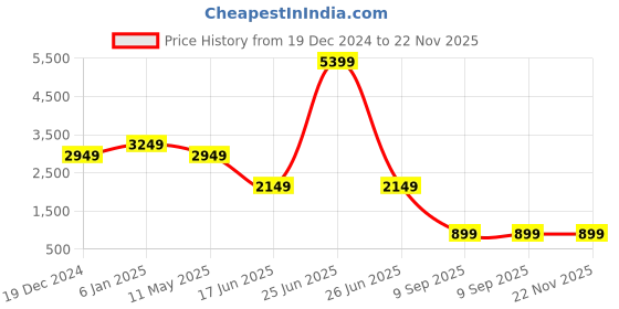 myntra.com EVERBLUE Men Stretchable Comfort Slim Heavy Fade Midrise Jeans everblue Price History Graph from 19 Dec 2024 to 22 Nov 2025