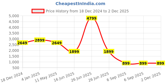 myntra.com EVERBLUE Men Stretchable Comfort Slim Light Fade Midrise Jeans everblue Price History Graph from 18 Dec 2024 to 2 Dec 2025