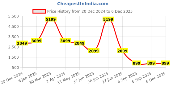 myntra.com EVERBLUE Men Stretchable Comfort Slim Light Fade Midrise Jeans everblue Price History Graph from 20 Dec 2024 to 5 Dec 2025