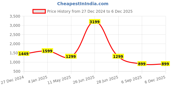 myntra.com EVERBLUE Men Stretchable Light Blue Midrise Shorts everblue Price History Graph from 27 Dec 2024 to 4 Dec 2025