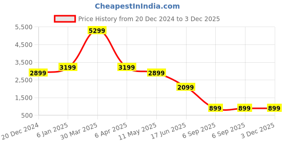 myntra.com EVERBLUE Men Stretchable Light Fade Midrise Denim Joggers everblue Price History Graph from 20 Dec 2024 to 2 Dec 2025