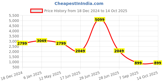 myntra.com EVERBLUE Men Stretchable Midrise Cross Pocket Trousers everblue Price History Graph from 18 Dec 2024 to 14 Oct 2025