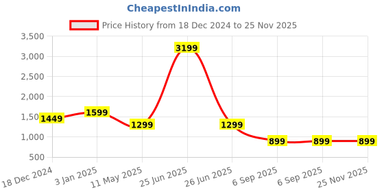 myntra.com EVERBLUE Men Stretchable Midrise Shorts everblue Price History Graph from 18 Dec 2024 to 25 Nov 2025