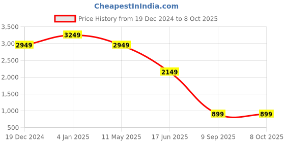 myntra.com EVERBLUE Men Stretchable Regular Fit Heavy Fade Midrise Jeans everblue Price History Graph from 19 Dec 2024 to 8 Oct 2025