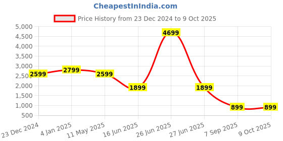 myntra.com EVERBLUE Men Stretchable Regular Fit Heavy Fade Midrise Jeans everblue Price History Graph from 23 Dec 2024 to 9 Oct 2025