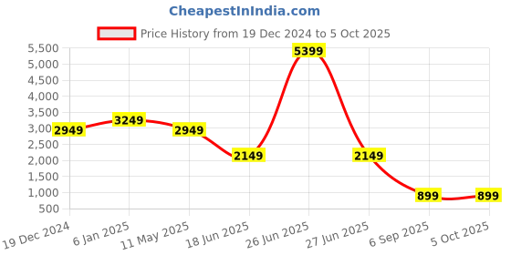 myntra.com EVERBLUE Men Stretchable Regular Fit Heavy Fade Midrise Jeans everblue Price History Graph from 19 Dec 2024 to 4 Oct 2025