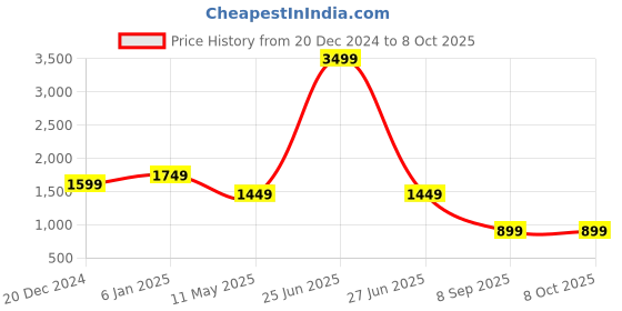 myntra.com EVERBLUE Men Stretchable Regular Fit Light Fade Midrise Jeans everblue Price History Graph from 20 Dec 2024 to 4 Oct 2025
