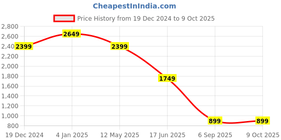 myntra.com EVERBLUE Men Stretchable Tapered slim Fit Midrise Jeans everblue Price History Graph from 19 Dec 2024 to 4 Oct 2025