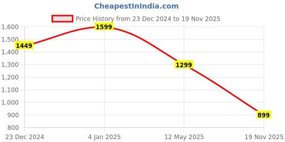 myntra.com EVERBLUE Men Washed Stretchable Denim Shorts everblue Price History Graph from 23 Dec 2024 to 19 Nov 2025