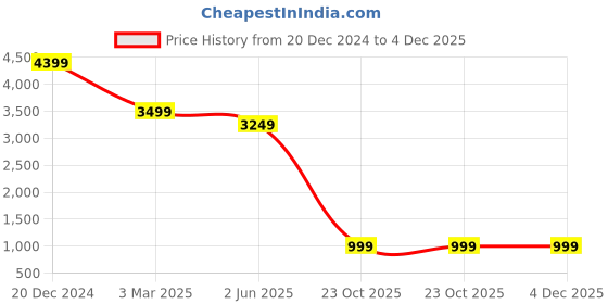 myntra.com EVERBLUE Spread Collar Long Sleeves Denim Jacket everblue Price History Graph from 20 Dec 2024 to 4 Dec 2025