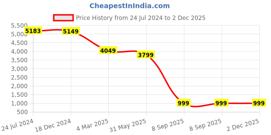 myntra.com EVERBLUE Spread Collar Washed Crop Denim Jacket everblue Price History Graph from 24 Jul 2024 to 1 Dec 2025