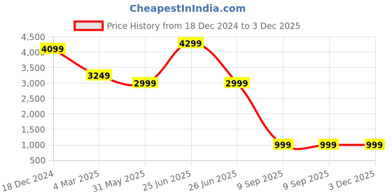 myntra.com EVERBLUE Spread Collar Washed Denim Jacket everblue Price History Graph from 18 Dec 2024 to 3 Dec 2025