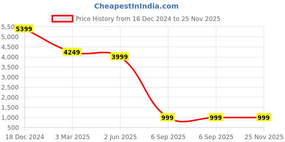 myntra.com EVERBLUE Washed Denim Jacket everblue Price History Graph from 18 Dec 2024 to 24 Nov 2025