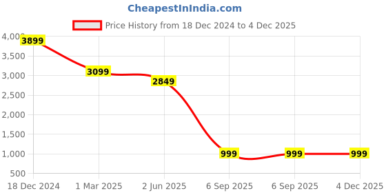 myntra.com EVERBLUE Washed Denim Jacket everblue Price History Graph from 18 Dec 2024 to 4 Dec 2025