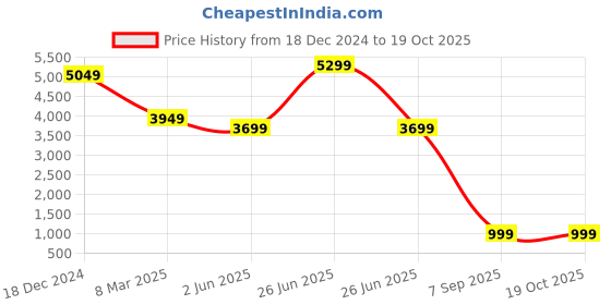 myntra.com EVERBLUE Washed Spread Collar Denim Jacket everblue Price History Graph from 18 Dec 2024 to 17 Oct 2025