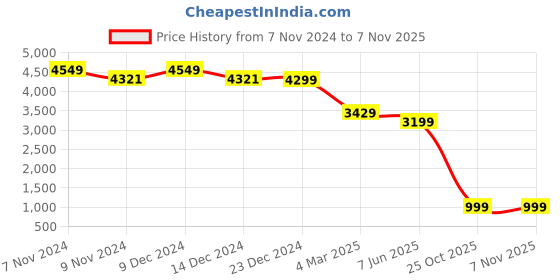 myntra.com EVERBLUE Washed Spread Collar Long Sleeves Denim Jacket everblue Price History Graph from 7 Nov 2024 to 6 Nov 2025