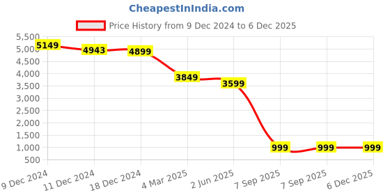 myntra.com EVERBLUE Washed Spread Collar Long Sleeves Denim Jacket everblue Price History Graph from 9 Dec 2024 to 6 Dec 2025