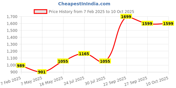 myntra.com EVERDION Jumpsuit everdion Price History Graph from 7 Feb 2025 to 9 Oct 2025