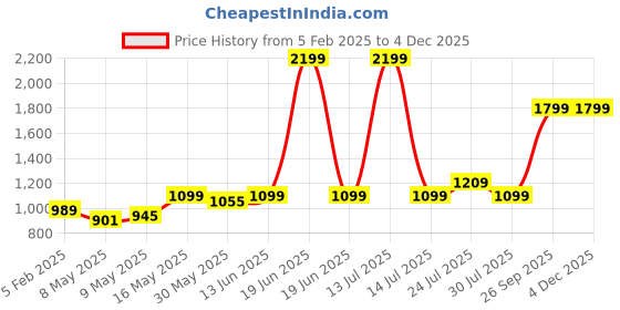 myntra.com EVERDION Jumpsuit everdion Price History Graph from 5 Feb 2025 to 3 Dec 2025