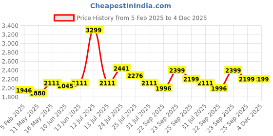 myntra.com EVERDION Men Hooded Solid Casual Lightweight Bomber Jacket everdion Price History Graph from 5 Feb 2025 to 4 Dec 2025