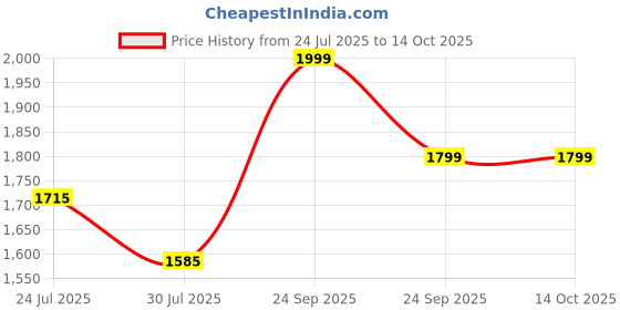 myntra.com EVERDION Men Mid Rise Loose Fit Regular Trousers everdion Price History Graph from 24 Jul 2025 to 14 Oct 2025