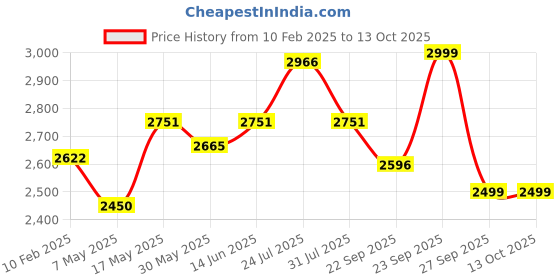 myntra.com EVERDION Men Mock Collar Neck Tracksuit everdion Price History Graph from 10 Feb 2025 to 12 Oct 2025