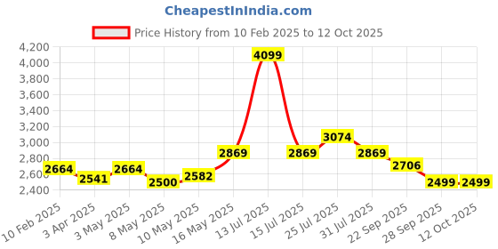myntra.com EVERDION Men Mock Collar Neck Tracksuit everdion Price History Graph from 10 Feb 2025 to 11 Oct 2025