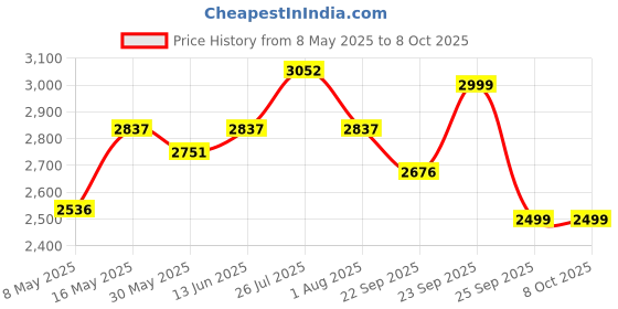 myntra.com EVERDION Men Mock Collar Tracksuits everdion Price History Graph from 8 May 2025 to 8 Oct 2025