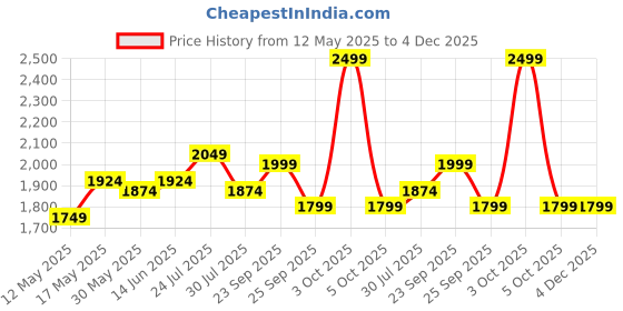 myntra.com EVERDION Men Original Straight Fit Trousers everdion Price History Graph from 12 May 2025 to 4 Dec 2025