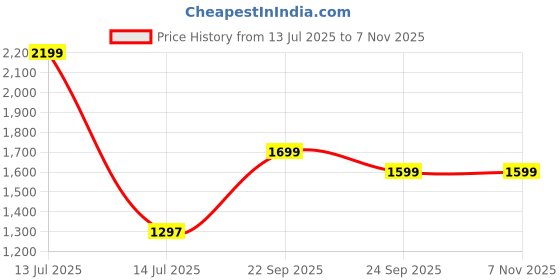 myntra.com EVERDION Men Oversized Fit Typography Printed Cuban Collar Casual Shirt everdion Price History Graph from 13 Jul 2025 to 6 Nov 2025