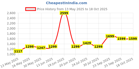 myntra.com Everdion Men Regular Fit Mid Rise Running Sports Shorts everdion Price History Graph from 13 May 2025 to 18 Oct 2025