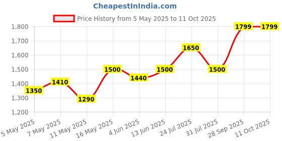 myntra.com EVERDION Men Regular Fit Sweatshorts everdion Price History Graph from 5 May 2025 to 10 Oct 2025