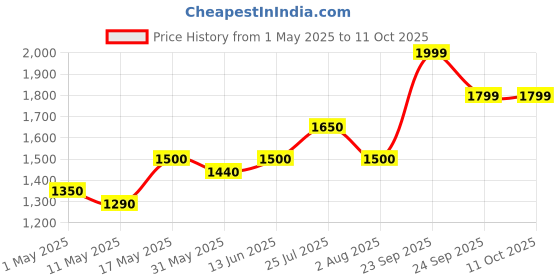 myntra.com EVERDION Men Regular Fit Sweatshorts everdion Price History Graph from 1 May 2025 to 10 Oct 2025