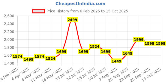 myntra.com EVERDION Men Relaxed Easy Wash Trousers everdion Price History Graph from 6 Feb 2025 to 15 Oct 2025