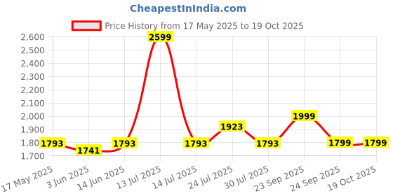 myntra.com EVERDION Men Relaxed-Fit Mid-Rise Trouser everdion Price History Graph from 17 May 2025 to 17 Oct 2025
