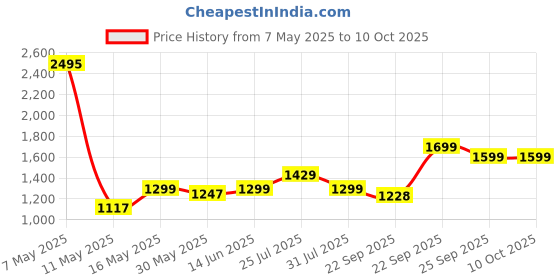 myntra.com EVERDION Men Running Sports Shorts everdion Price History Graph from 7 May 2025 to 10 Oct 2025