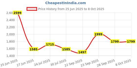 myntra.com EVERDION Men Solid Loose Fit Regular Trousers everdion Price History Graph from 25 Jun 2025 to 8 Oct 2025