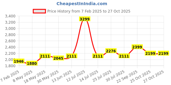 myntra.com EVERDION Men Striped Lightweight Open Front Jacket everdion Price History Graph from 7 Feb 2025 to 27 Oct 2025