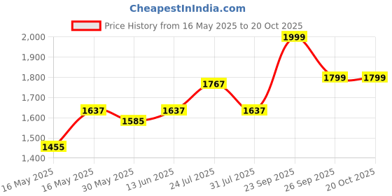 myntra.com EVERDION Men StripedRelaxed-Fit Track Pants everdion Price History Graph from 16 May 2025 to 20 Oct 2025