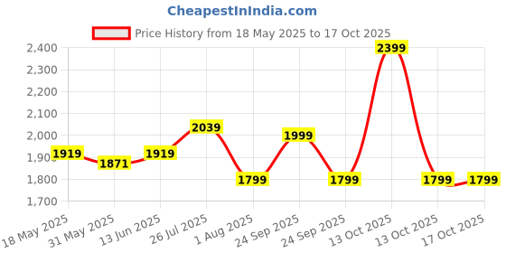myntra.com EVERDION Round Neck Top With Fold Over Trousers Co-Ords everdion Price History Graph from 18 May 2025 to 16 Oct 2025