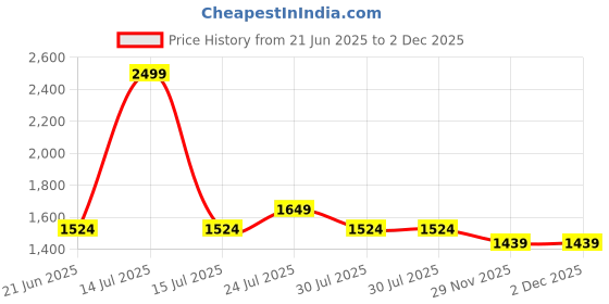 myntra.com EVERDION Swirl Tennis Flared Mini Skort everdion Price History Graph from 21 Jun 2025 to 1 Dec 2025