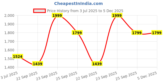 myntra.com EVERDION Swirl Tennis Flared Mini Skort everdion Price History Graph from 3 Jul 2025 to 5 Dec 2025