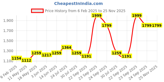 myntra.com EVERDION Women Flared Low-Rise Bootcut Trousers everdion Price History Graph from 6 Feb 2025 to 24 Nov 2025