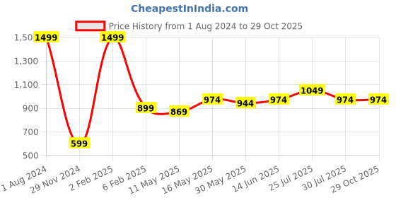 myntra.com EVERDION Women Grey Skinny Fit Yoga Shorts everdion Price History Graph from 1 Aug 2024 to 29 Oct 2025