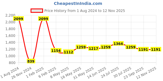 myntra.com EVERDION Women High-Rise Easy Wash Side Slited Bootcut Trousers everdion Price History Graph from 1 Aug 2024 to 11 Nov 2025