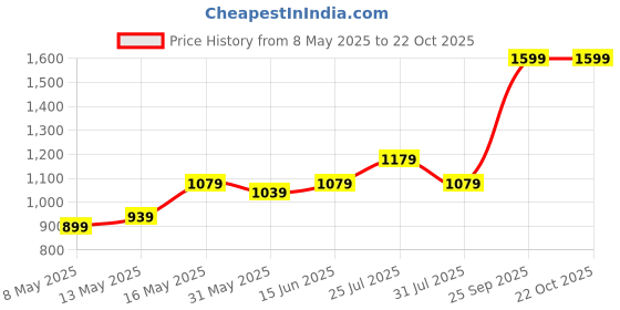 myntra.com EVERDION Women Skinny Fit High-Rise Easy Wash Trousers everdion Price History Graph from 8 May 2025 to 22 Oct 2025