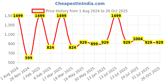 myntra.com EVERDION Women Slim Fit Training or Gym Rapid Dry Sports Shorts everdion Price History Graph from 1 Aug 2024 to 24 Oct 2025