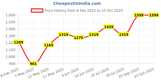 myntra.com EVERDION Women Smart Flared Easy Wash Trousers everdion Price History Graph from 8 Feb 2025 to 22 Oct 2025
