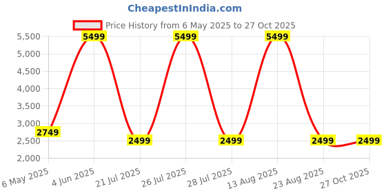 myntra.com Everestwolf Men Textured Leather Belt everestwolf Price History Graph from 6 May 2025 to 27 Oct 2025