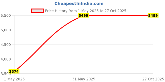 myntra.com Everestwolf Men Textured Leather Formal Belt everestwolf Price History Graph from 1 May 2025 to 27 Oct 2025